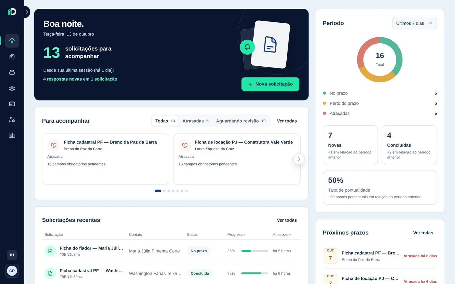 Painel da equipe com as solicitações para acompanhar, atrasadas e aguardando revisão, os próximos prazos e o progresso das solicitações recentes.